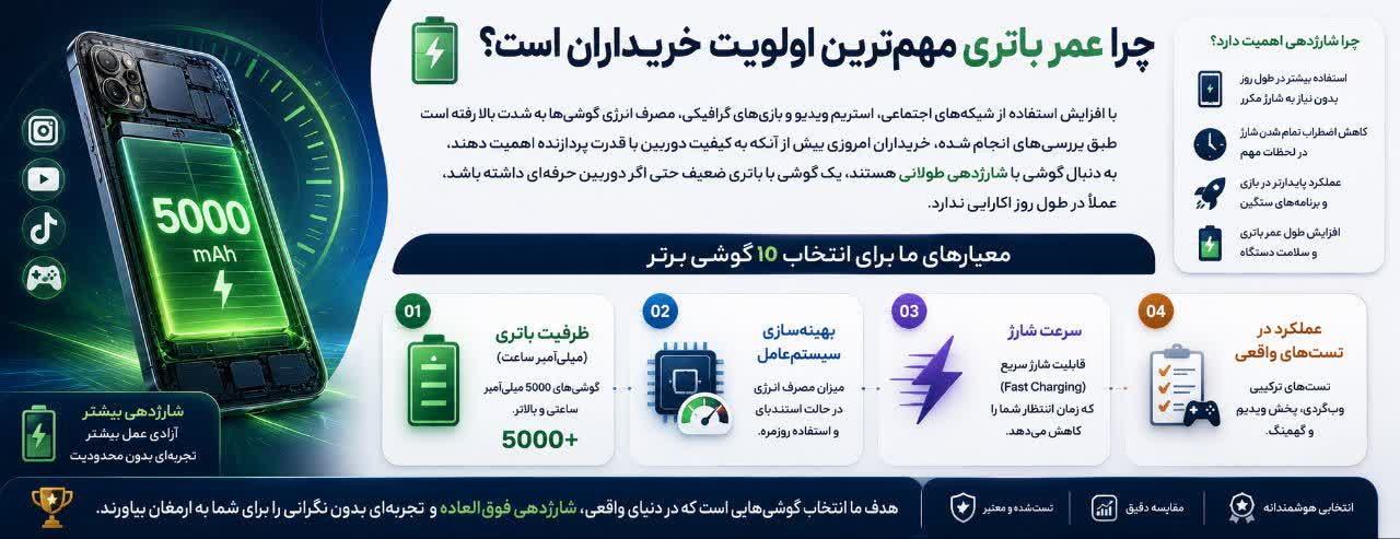 چرا عمر باتری مهم‌ترین اولویت خریداران در سال ۲۰۲۶ است؟